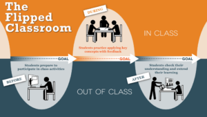 learning pods flipped classroom